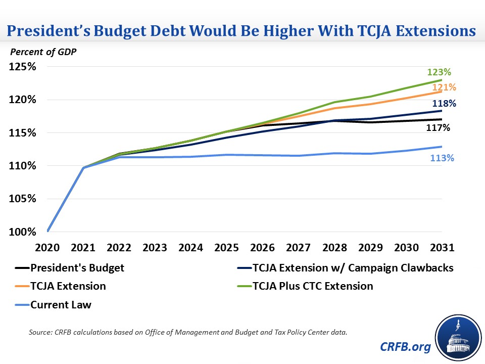 President's Budget Would Add More To Debt With Tax Cut Extensions-2021 ...